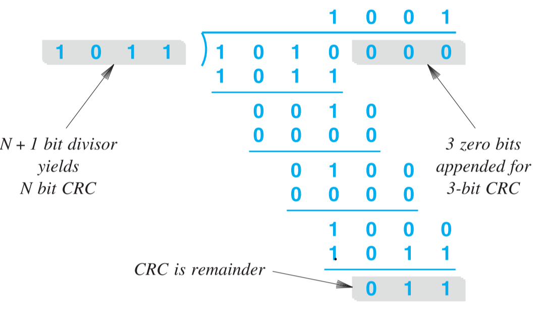 CRC计算过程