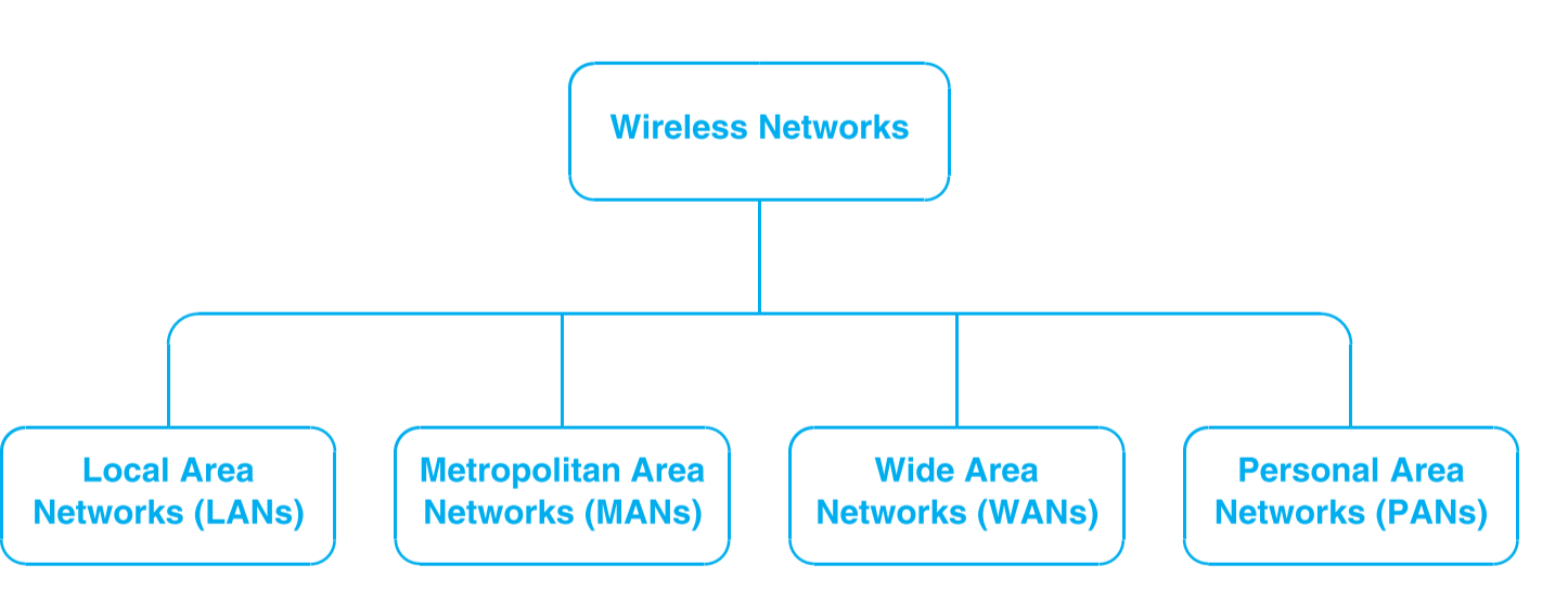 无线网络分类